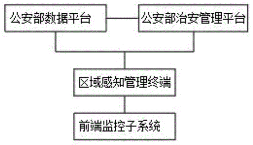 一种多维感知的区域管理感知系统的制作方法