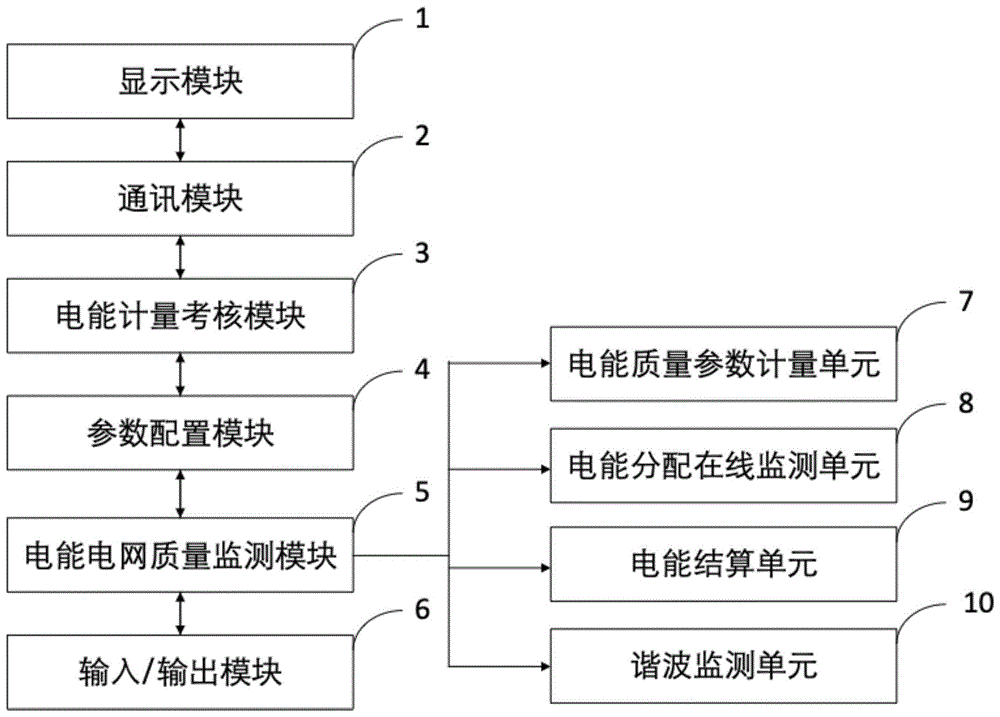 一种电力数据及电能质量实时计量监测系统及方法与流程