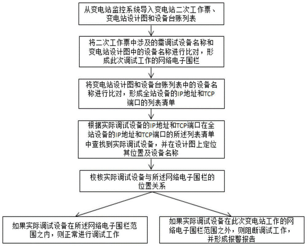 一种基于网络电子围栏的变电站运维调试监控方法和装置与流程