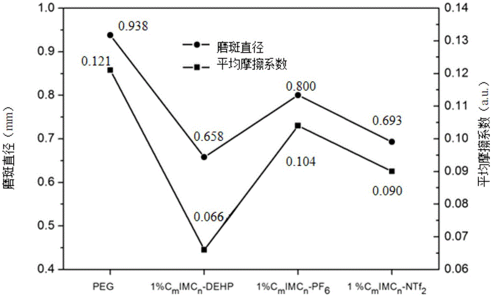 双边不对称烷基咪唑类离子液体、其制备方法及应用与流程