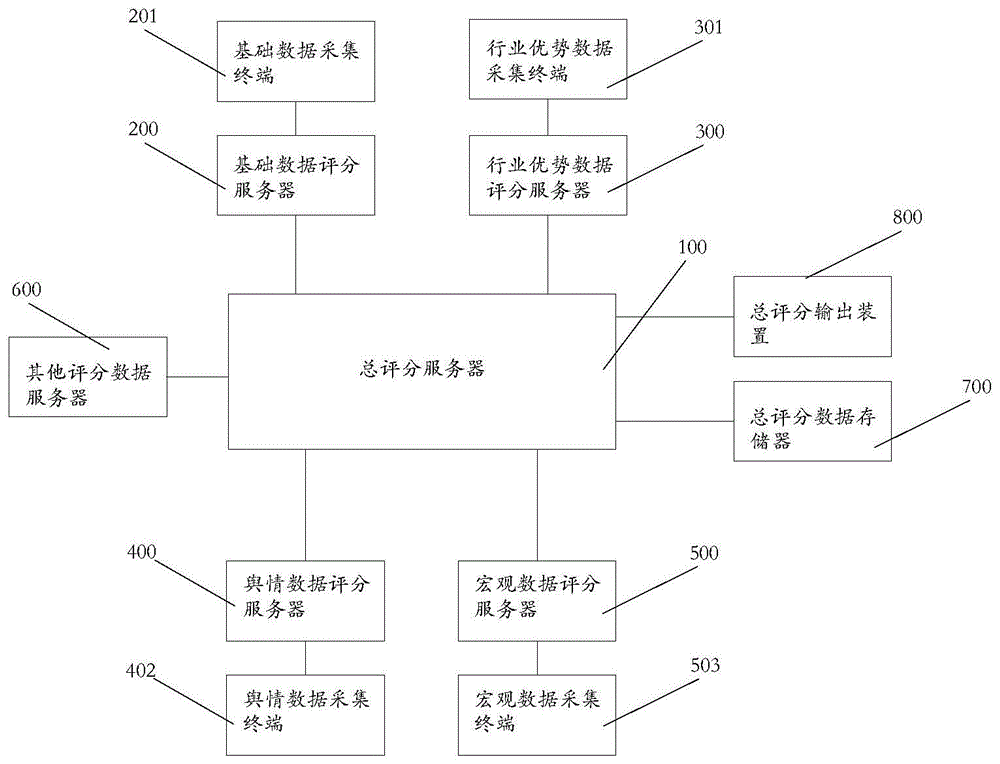 一种基于深度学习构建以信用模型为核心的企业评价系统的制作方法