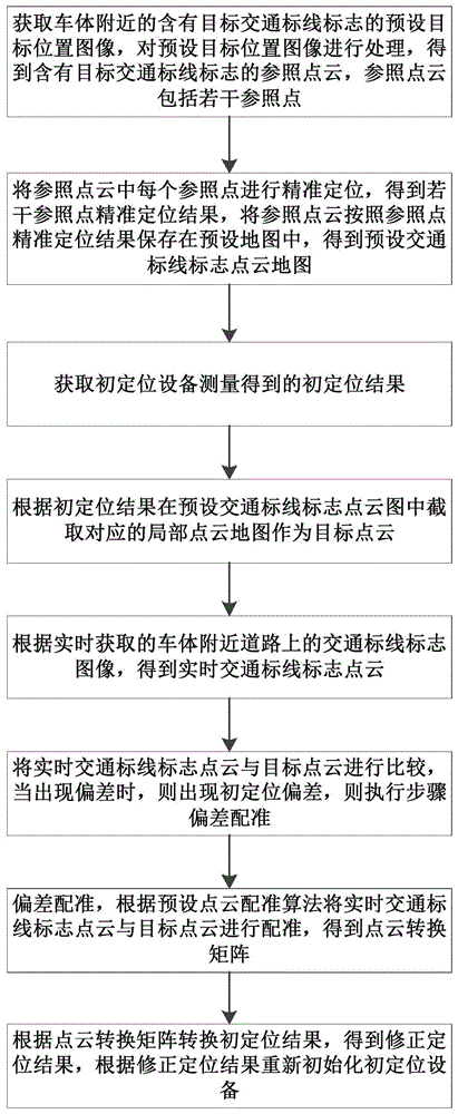 基于道路交通标线标志的局部定位修正方法、设备及介质与流程