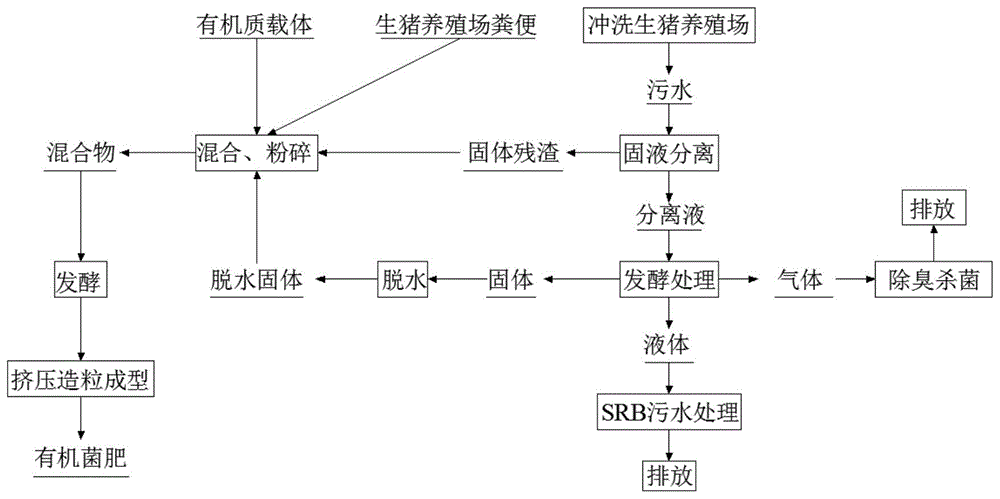 一种生猪养殖场废弃物无害化处理及资源再利用方法与流程