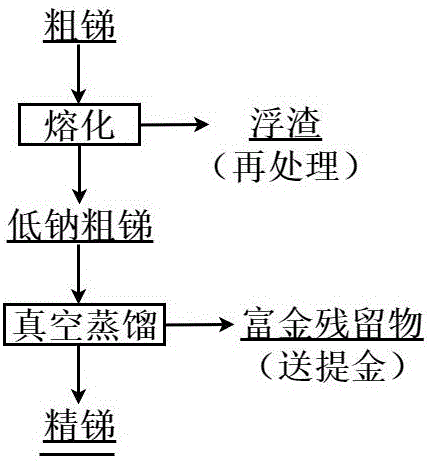 一种粗锑脱钠硫及富集金的方法与流程