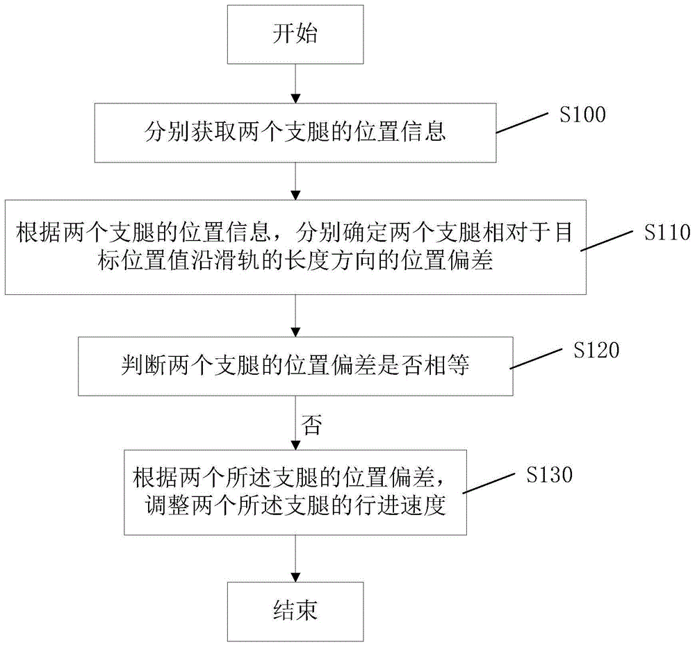 同步驱动控制方法、系统及管道输送系统和动力猫道与流程