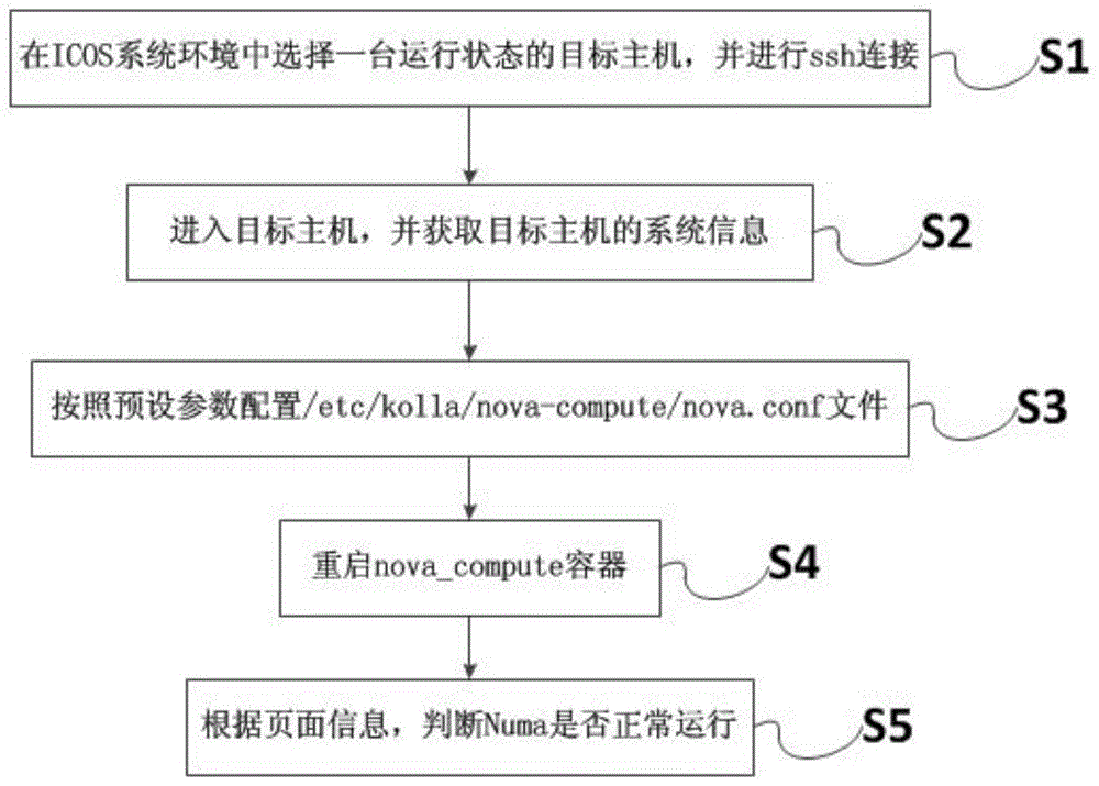 一种基于ICOS系统的主机Numa测试方法、系统及设备与流程