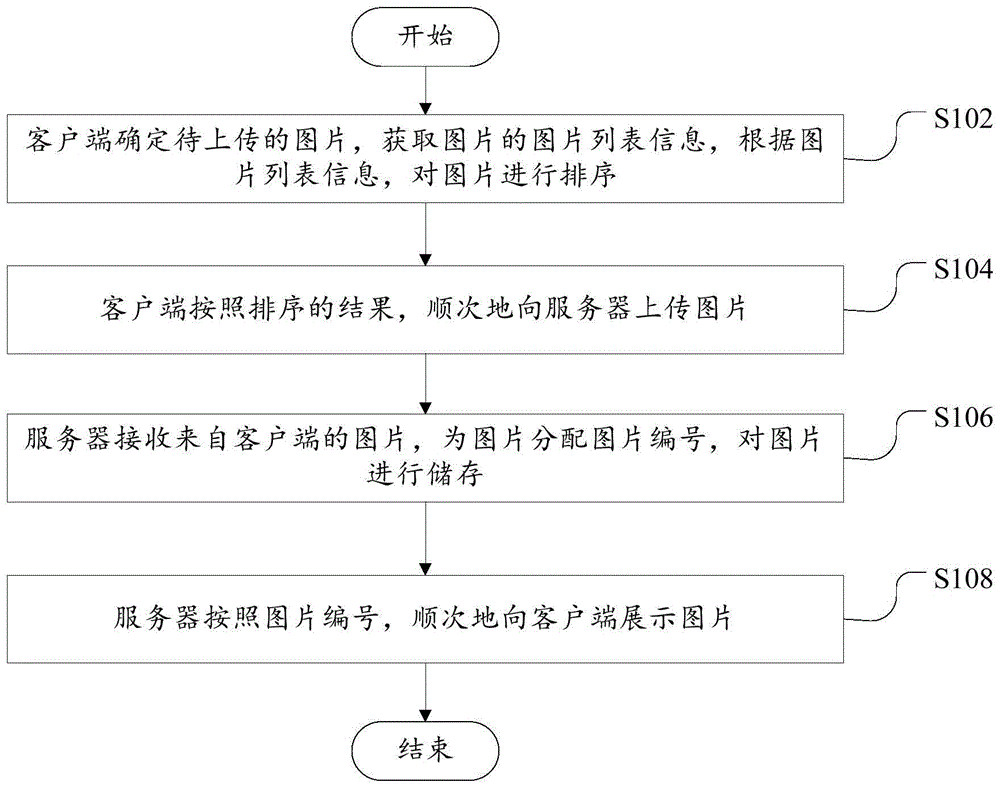 图片上传方法、图片上传装置和计算机可读存储介质与流程