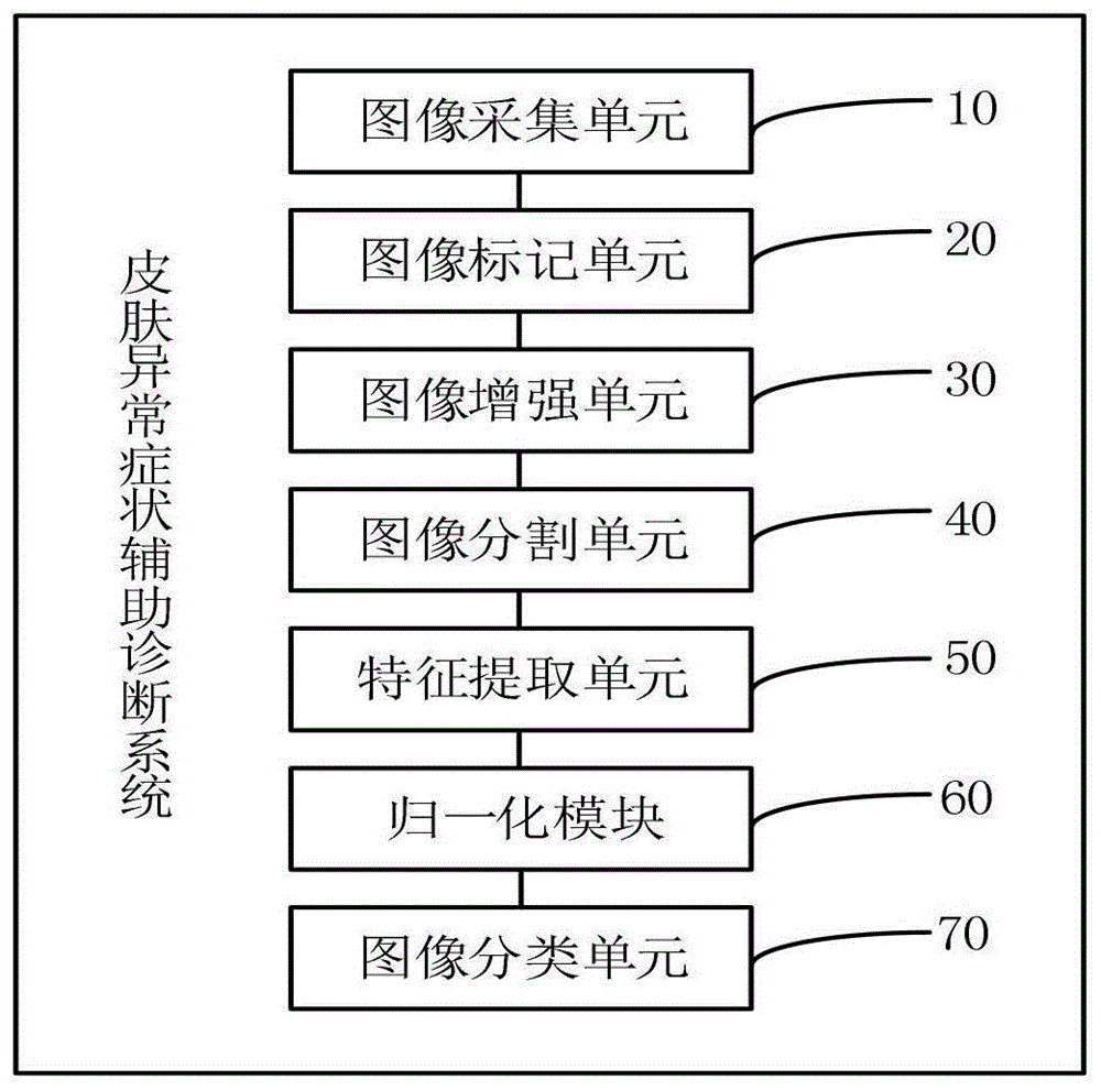 一种皮肤异常症状辅助诊断系统的制作方法