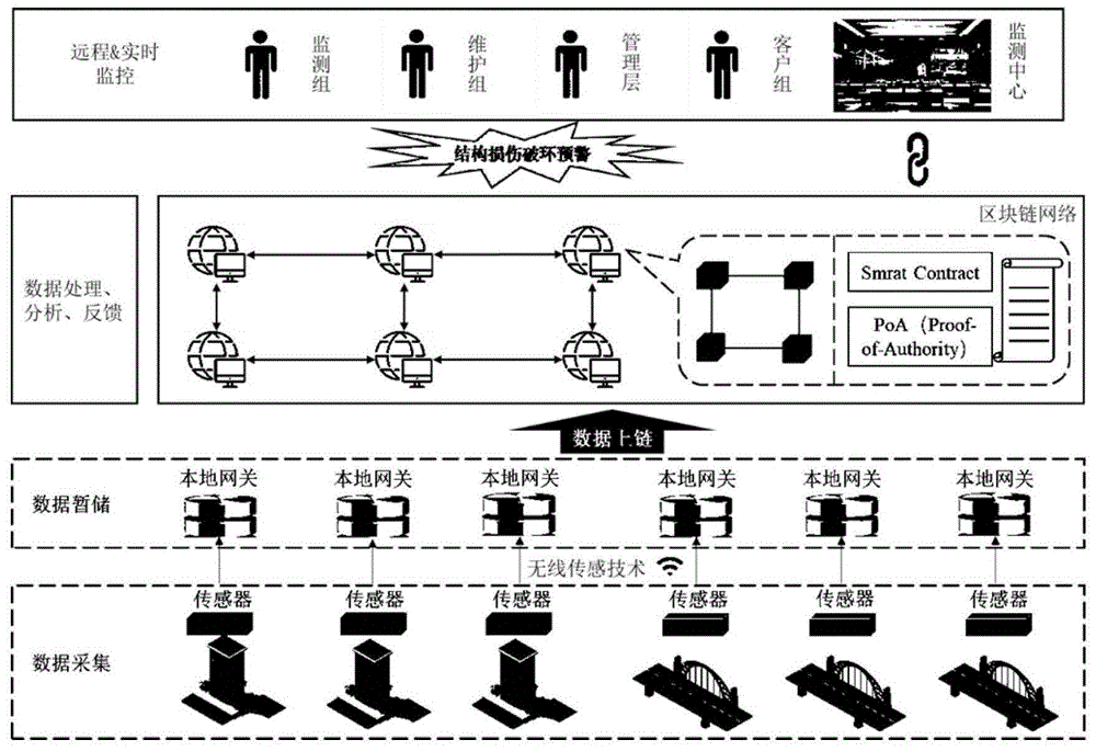 基于区块链技术及智能合约的结构健康监测系统和方法与流程