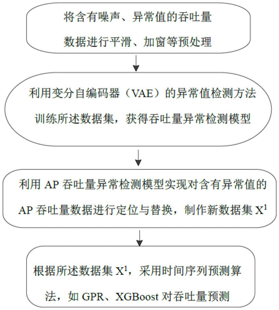 基于变分自编码器估计无线局域网络接入点吞吐量的方法与流程