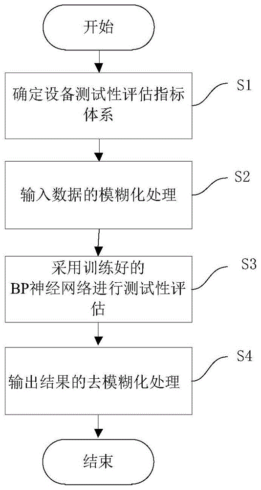 一种基于模糊神经网络的测试性评估方法及系统与流程