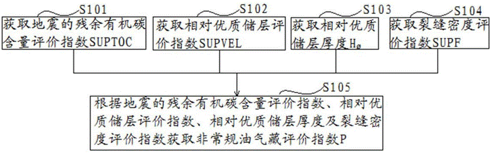 非常规油气藏评价指数的确定方法及装置与流程