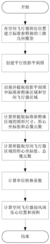 一种获取空间飞行器迎风面压心位置和面积的方法与流程