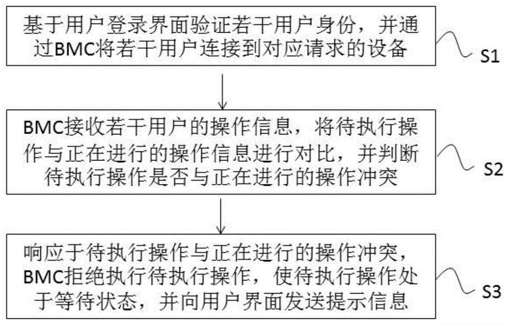 一种BMC用户界面操作的管理方法、设备及可读介质与流程