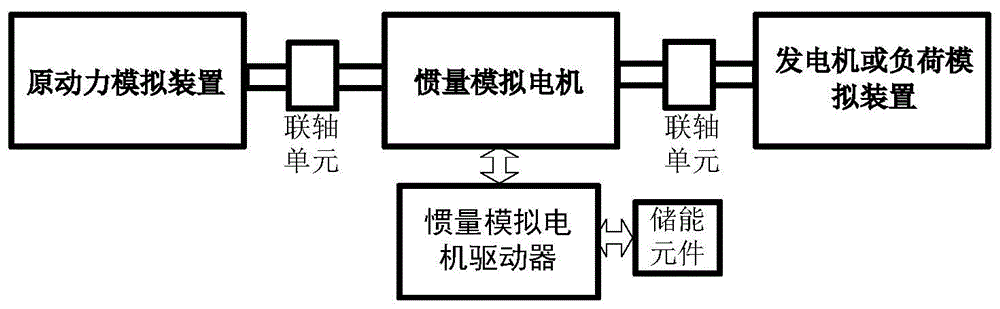 一种转动惯量虚拟配置装置及对拖实验平台的制作方法