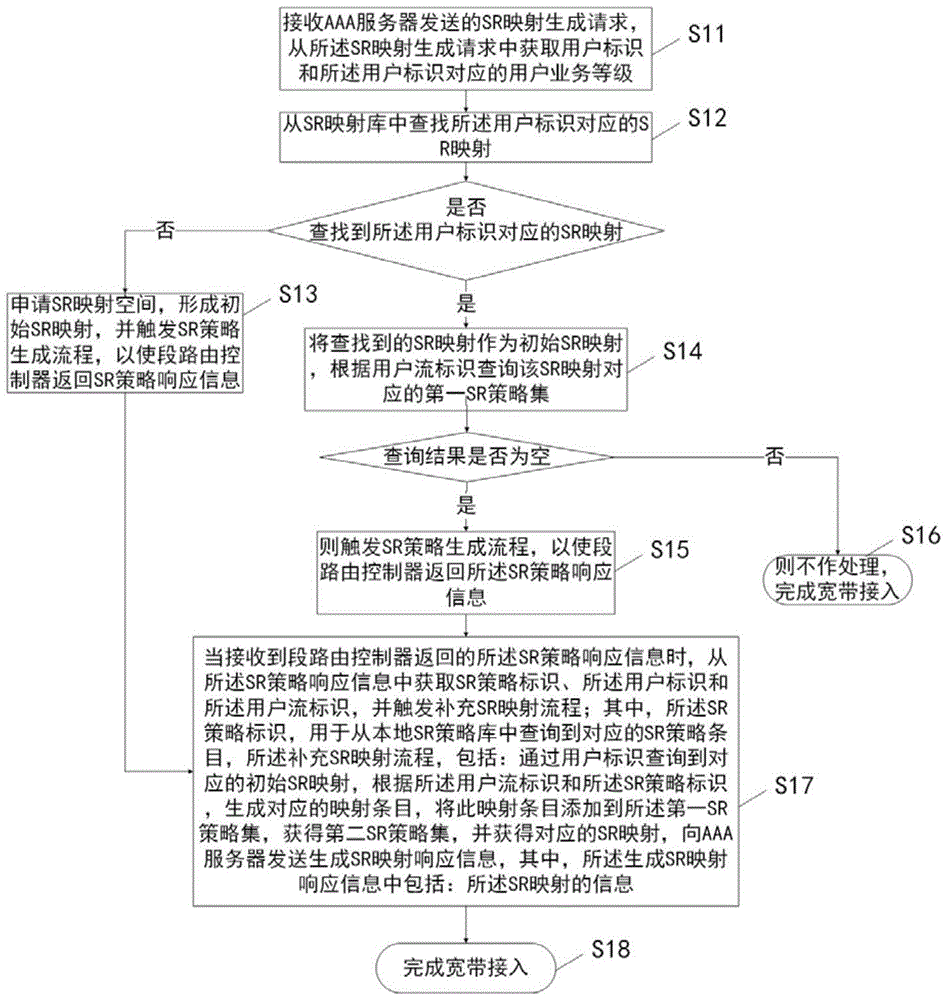 基于段路由的宽带接入方法bras控制器以及数据中心系统与流程