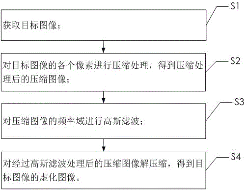 一种图像虚化方法、终端、存储介质及处理器与流程