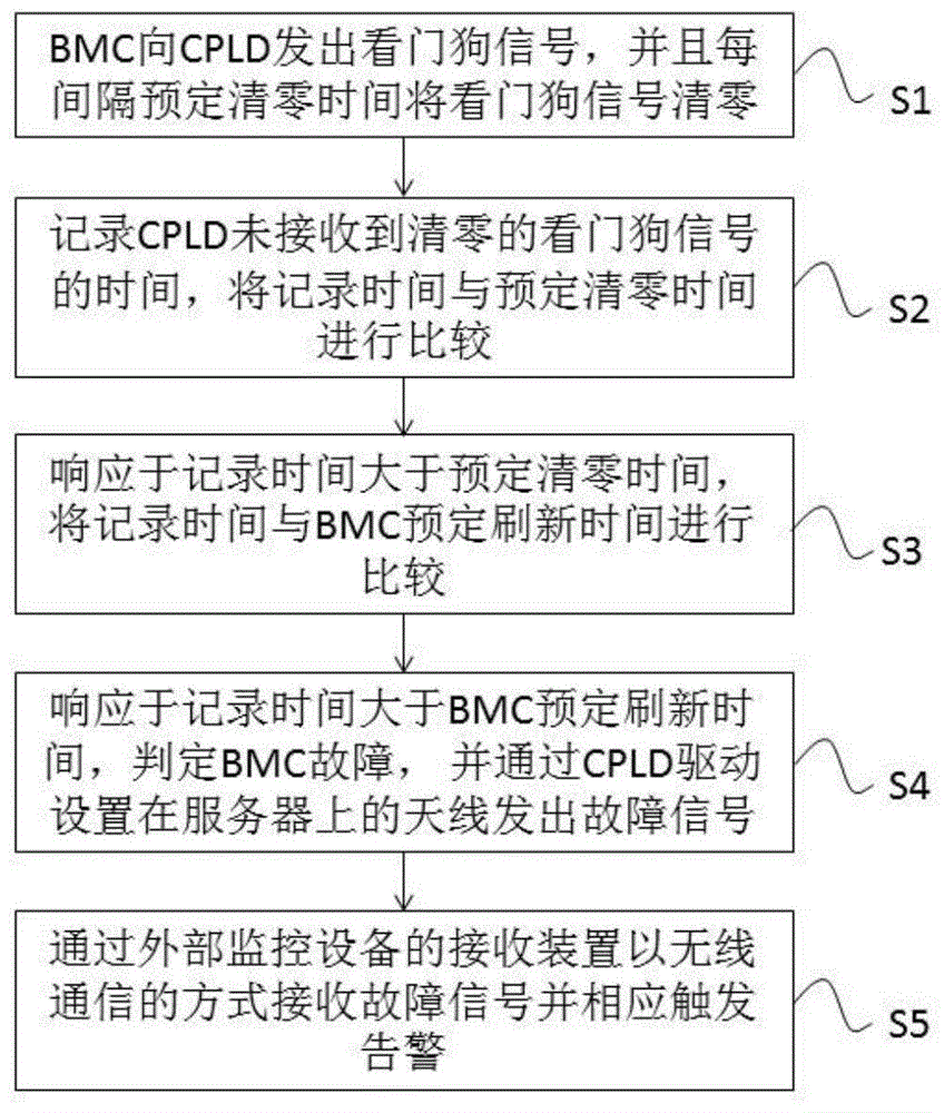 一种服务器故障告警的方法、设备及介质与流程