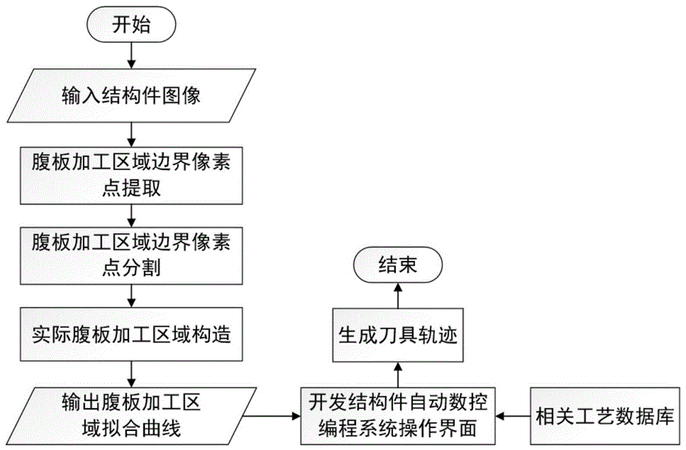 基于图像的飞机结构件腹板加工区域自动构造方法与流程