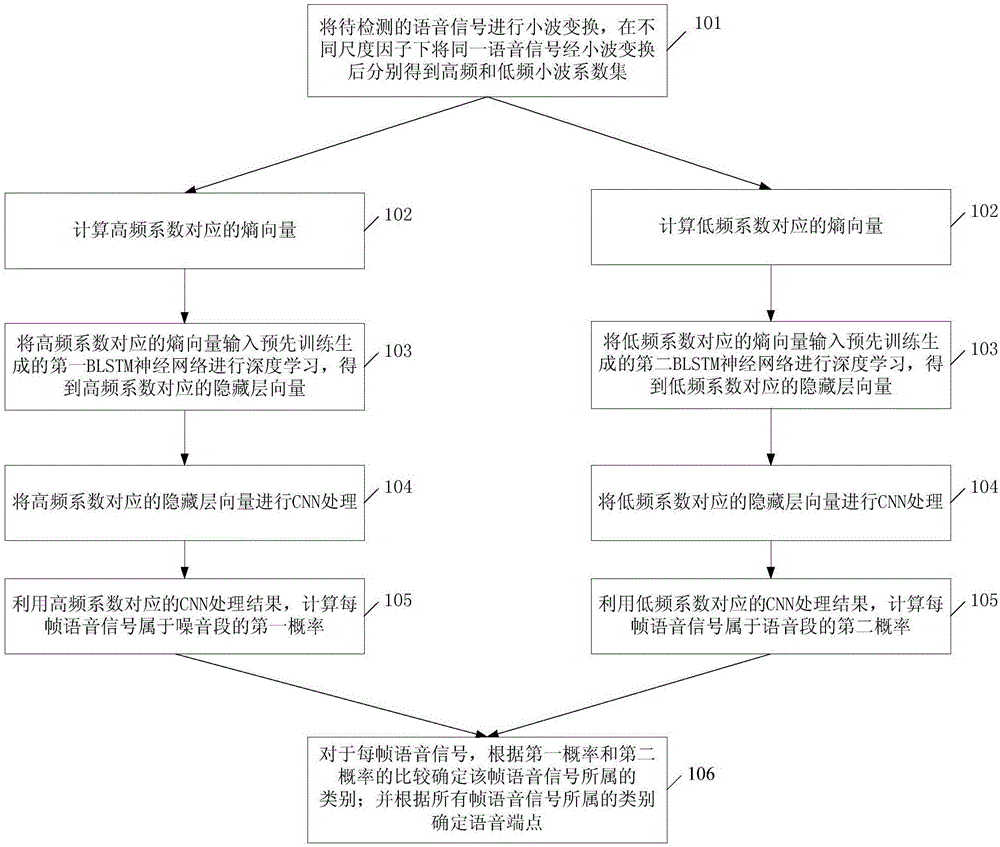 一种语音端点检测的方法和装置与流程