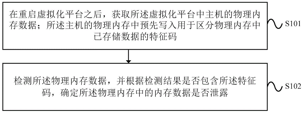 基于虚拟化平台的物理内存数据泄露检测方法及装置与流程