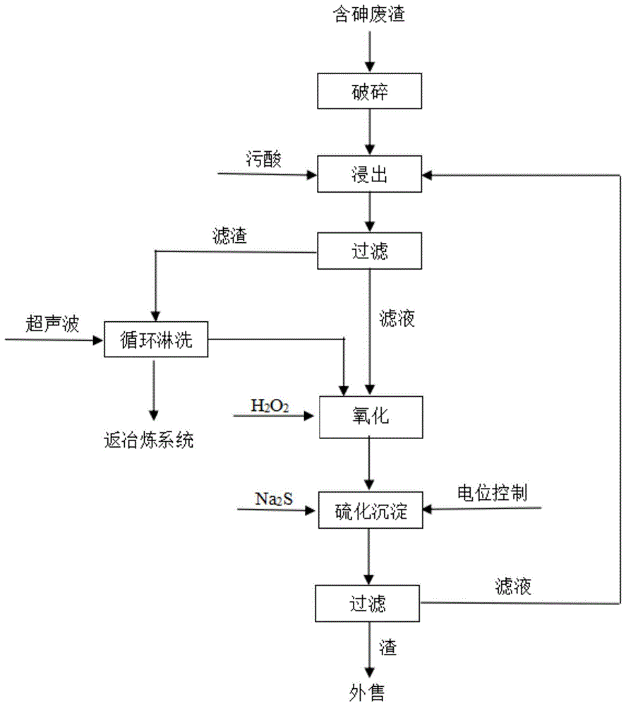 一种利用工业废酸处理含砷废渣的方法与流程