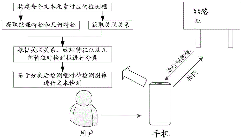 文本检测方法、装置、电子设备以及存储介质与流程