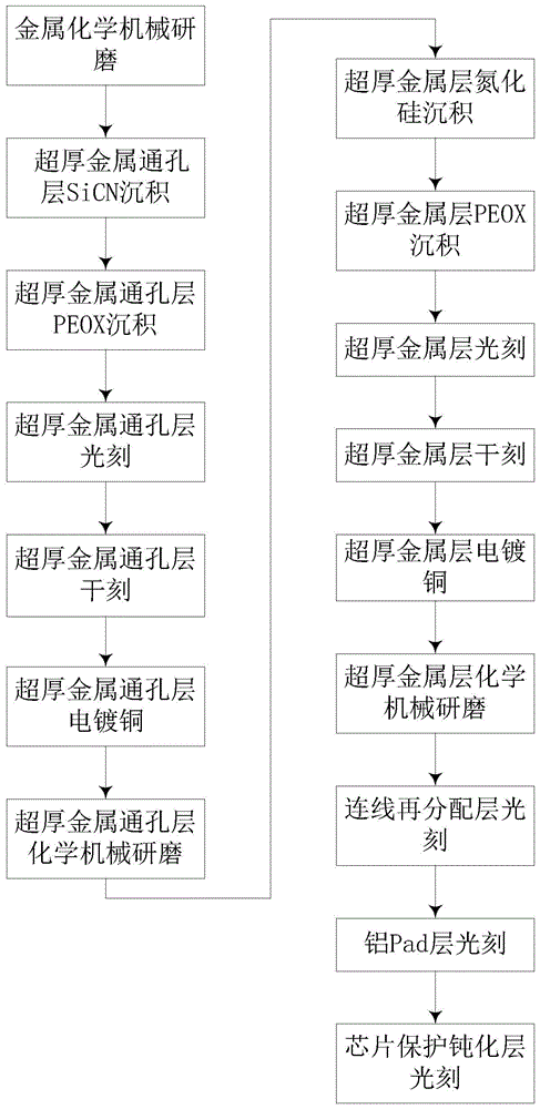 改善超厚金属互连工艺晶圆平整度的方法与流程