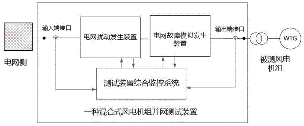 一种风电机组并网测试装置的制作方法