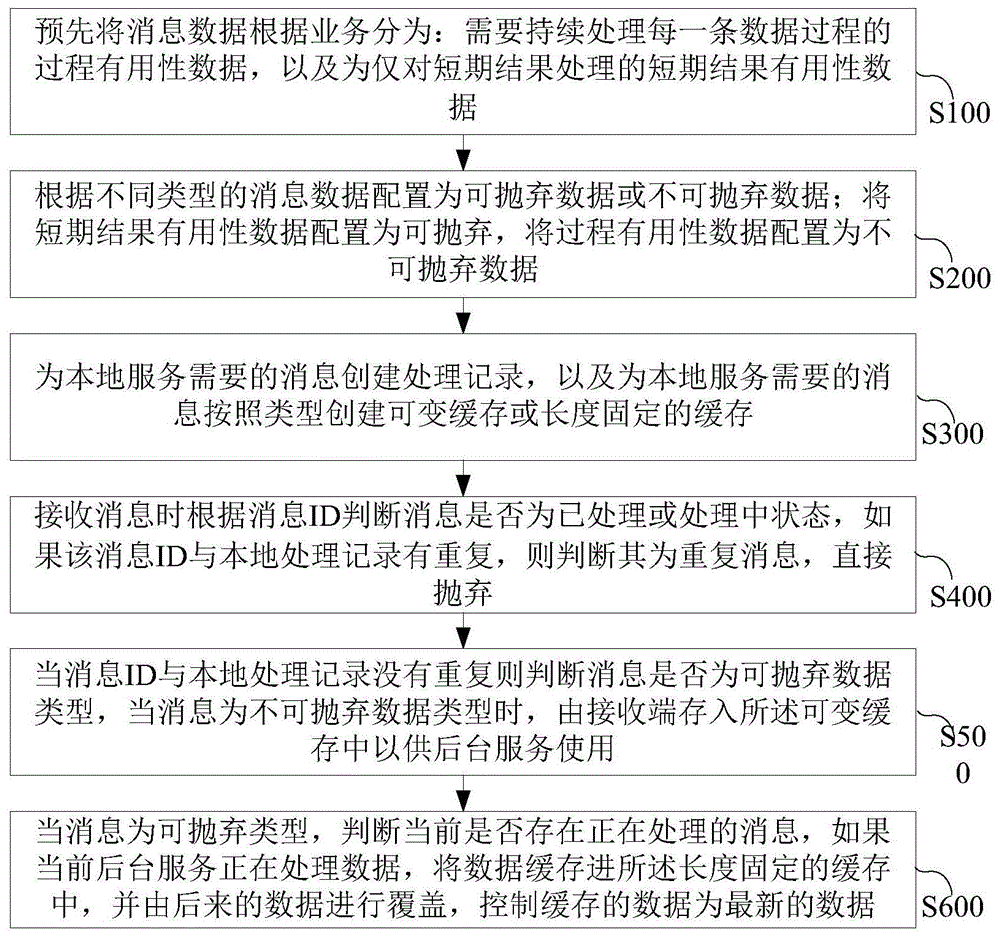 基于消息队列的多用途数据接收方法及系统、计算机设备与流程