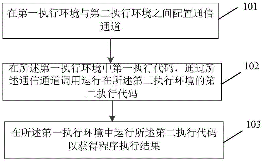 一种程序执行方法、装置、终端及存储介质与流程