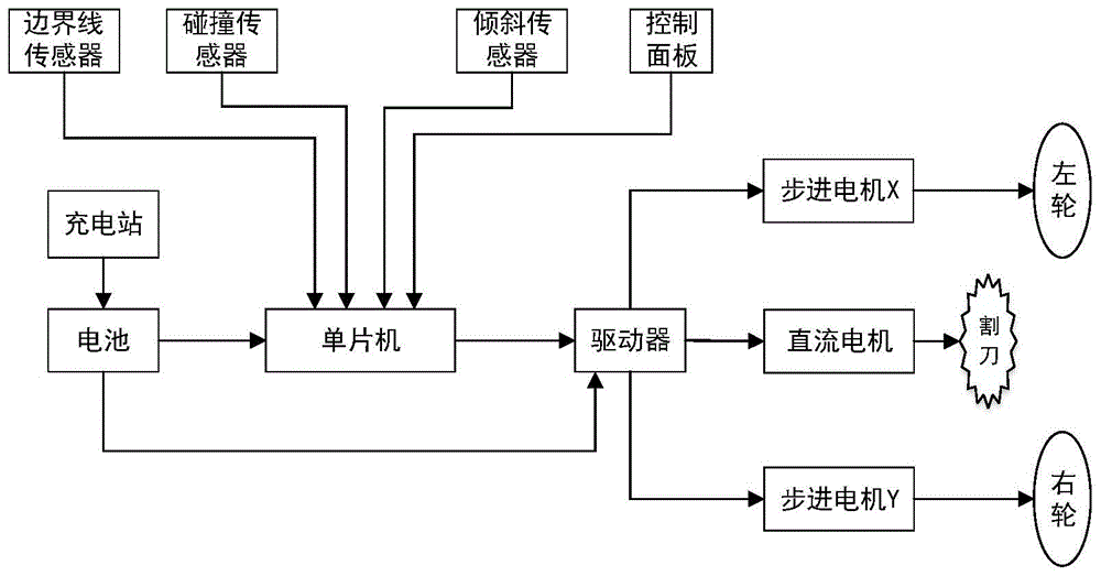 一种双核四轮驱动UWB定位割草机器人及其控制方法与流程