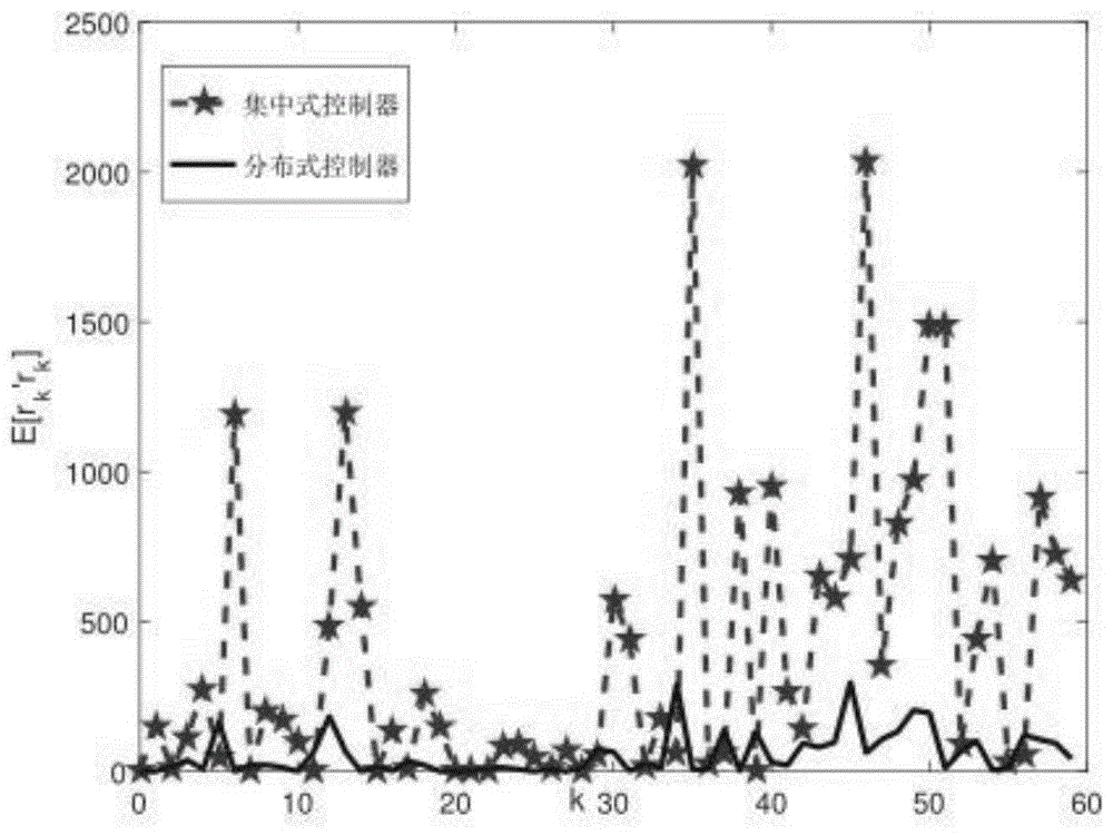 带有非对称信息的网络系统的最优分布式控制方法与流程