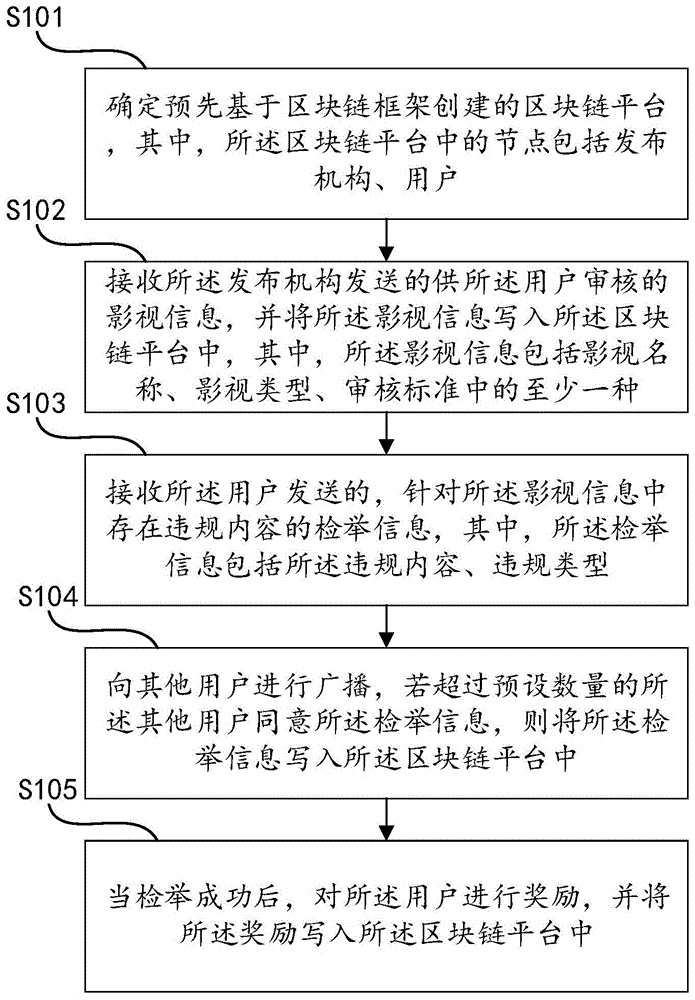 一种基于区块链的影视内容管理方法、设备及介质与流程