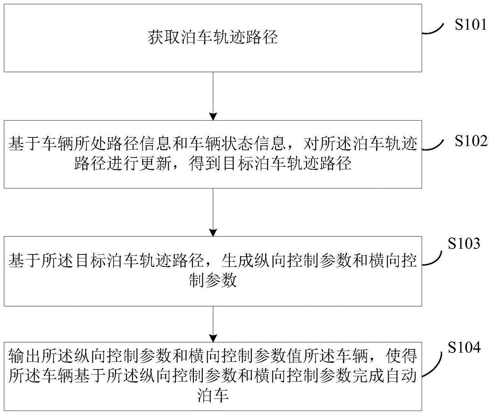 一种车辆自动泊车控制方法及装置与流程