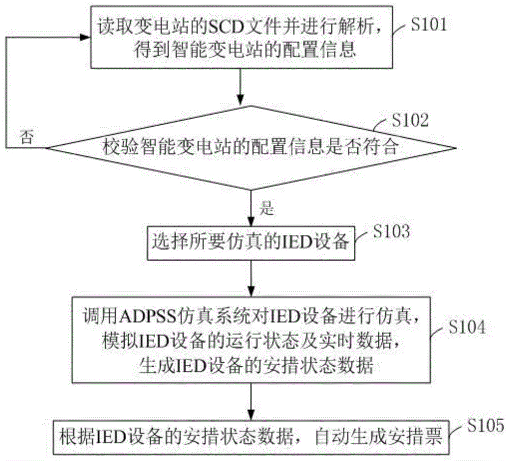 一种基于一二次仿真的智能站二次安措方法及系统与流程