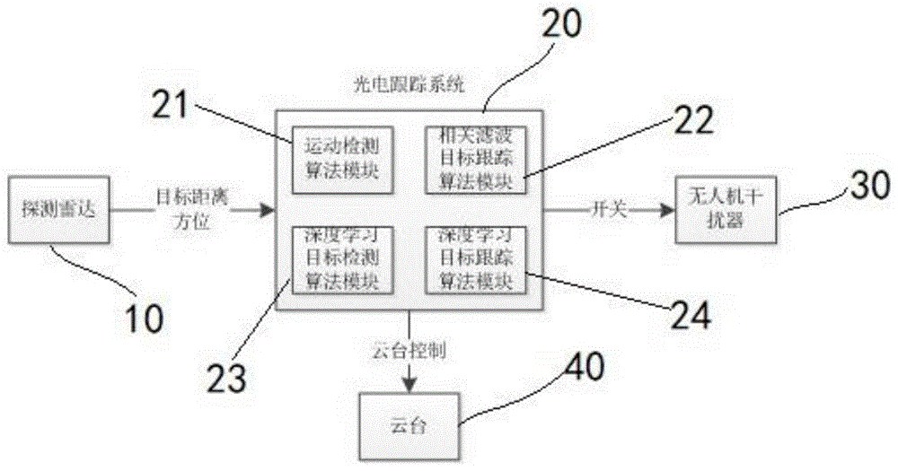 一种反无人机探测跟踪干扰系统的制作方法