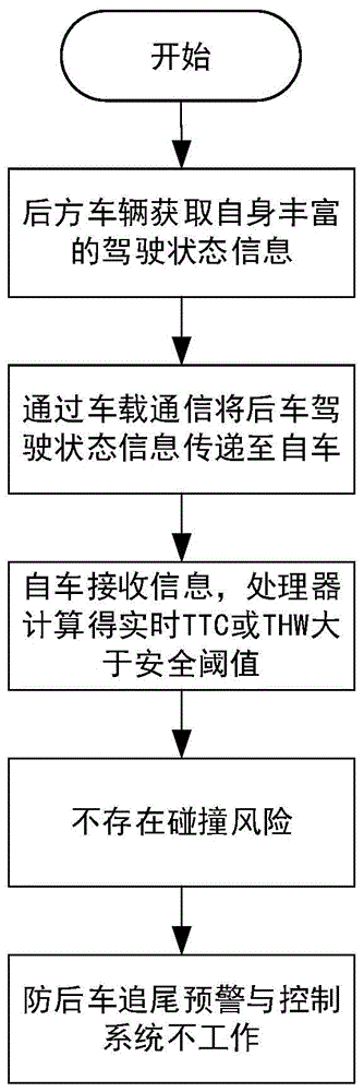 基于车载通信的防后车追尾预警与控制方法及系统与流程