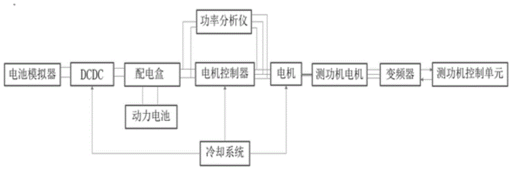 一种燃料电池商用车电驱系统的测试系统的制作方法