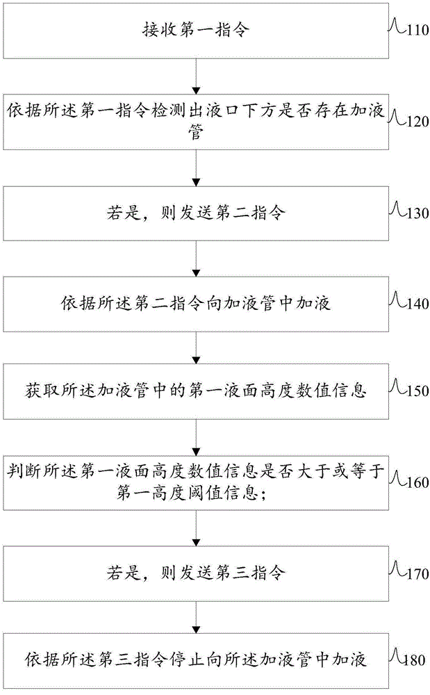 用于消解仪的加液控制方法、装置及电子设备与流程