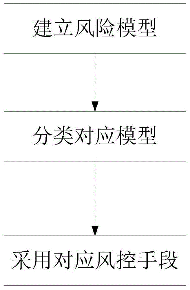 一种外贸供应链金融风险控制的方法与流程