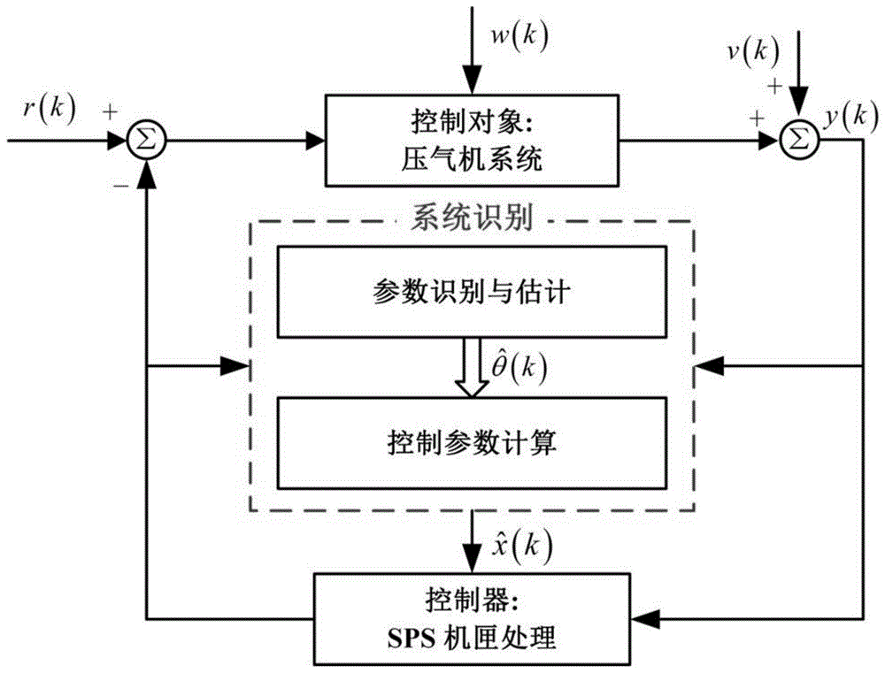 压气机稳定性自适应控制方法与流程