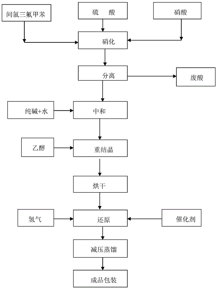 一种2-氨基-5-氯三氟甲苯的制造方法与流程
