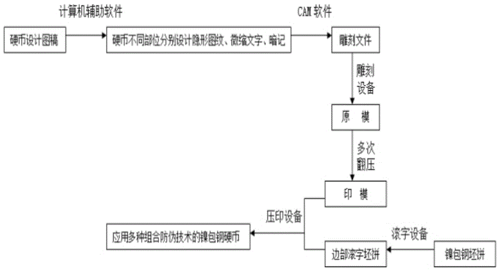 一种防伪镍包钢硬币及其制作工艺的制作方法