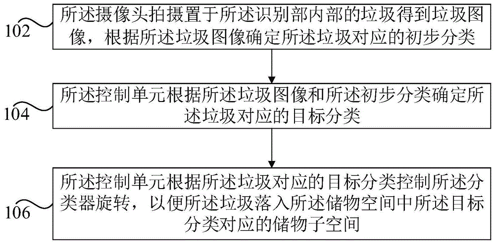 医疗垃圾分类的方法和医疗垃圾分类装置与流程