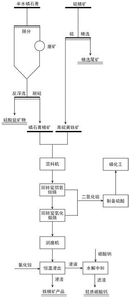 磷石膏和黄铁矿生产含硫气体、碳酸钙和铁精矿的方法与流程