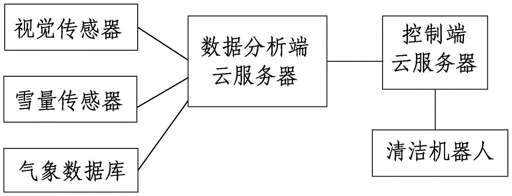 基于雪量感知的光伏智能清洁控制系统和方法与流程