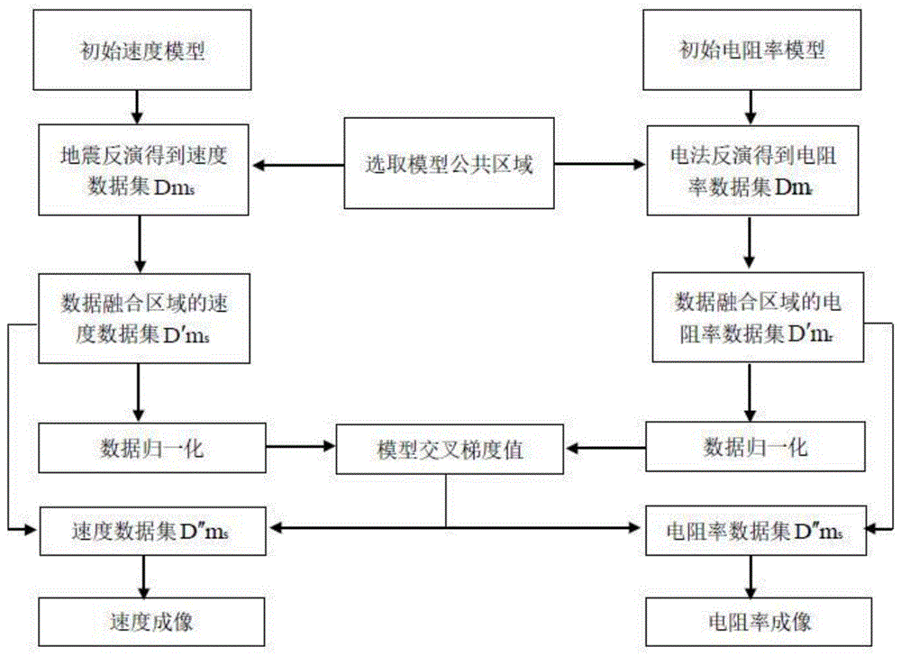 一种地震和直流电法巷道超前探测的数据融合方法与流程