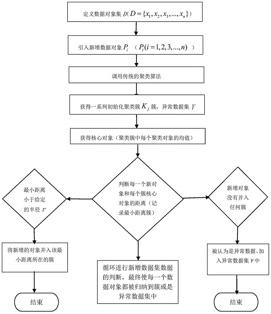 一种提升异常数据挖掘筛选的方法与流程