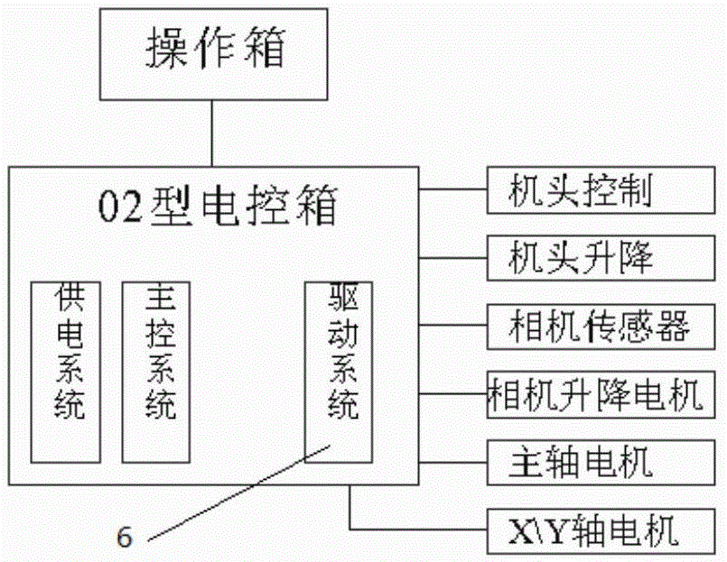 一种能够自动调节相机与布料距离的控制装置与控制系统的制作方法